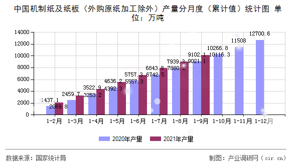 中國機制紙及紙板（外購原紙加工除外）產量分月度（累計值）統計圖