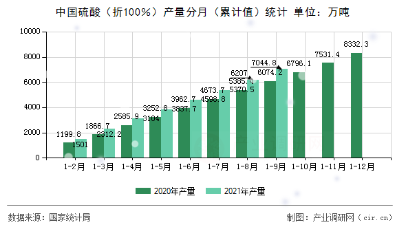 中國硫酸（折100％）產量分月（累計值）統計