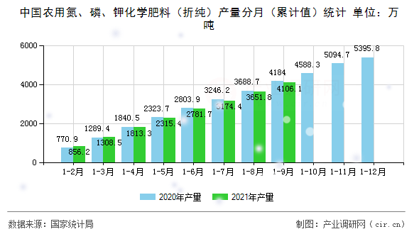 中國農(nóng)用氮、磷、鉀化學(xué)肥料（折純）產(chǎn)量分月（累計值）統(tǒng)計