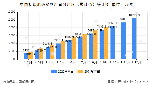 中國初級形態塑料產量分月度（累計值）統計圖