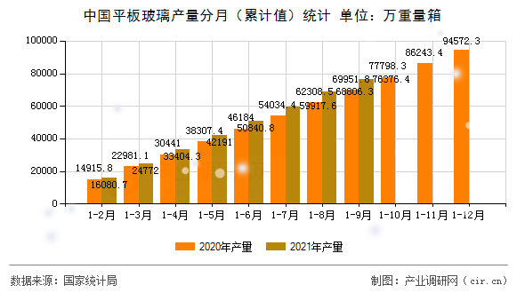 中國(guó)平板玻璃產(chǎn)量分月（累計(jì)值）統(tǒng)計(jì)