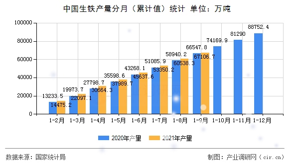 中國生鐵產量分月（累計值）統計