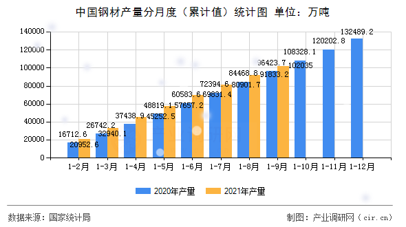中國鋼材產量分月度（累計值）統計圖