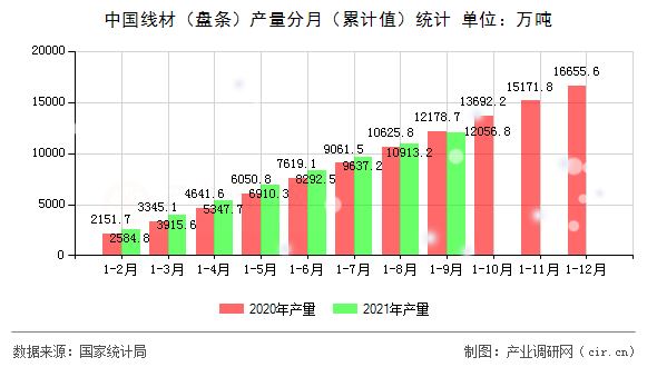 中國線材（盤條）產量分月（累計值）統計