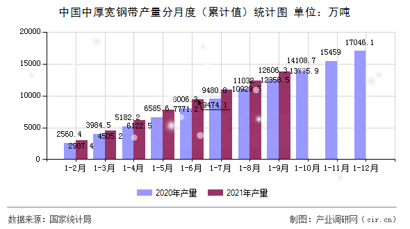 中國中厚寬鋼帶產(chǎn)量分月度（累計(jì)值）統(tǒng)計(jì)圖
