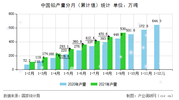 中國鉛產量分月（累計值）統計