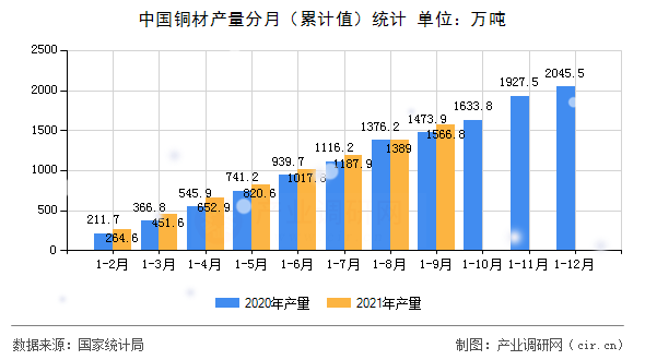中國銅材產量分月（累計值）統計