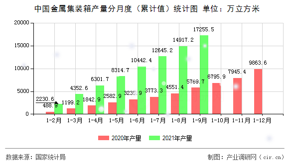 中國金屬集裝箱產量分月度（累計值）統計圖