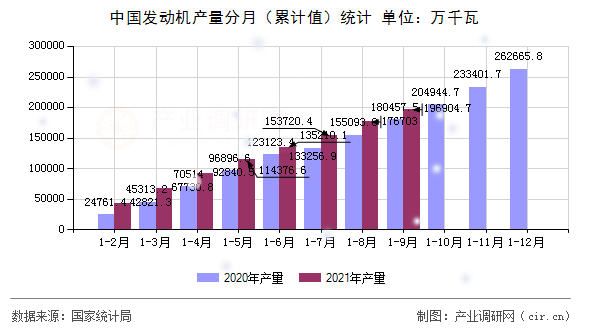 中國發動機產量分月（累計值）統計