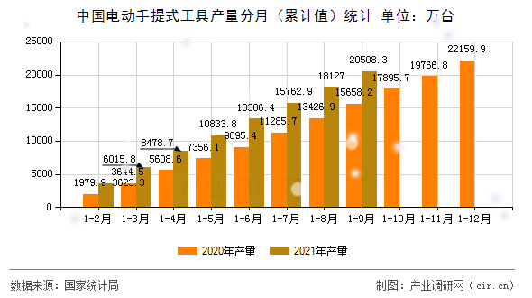 中國電動(dòng)手提式工具產(chǎn)量分月（累計(jì)值）統(tǒng)計(jì)