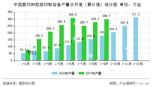 中國復印和膠版印制設(shè)備產(chǎn)量分月度（累計值）統(tǒng)計圖