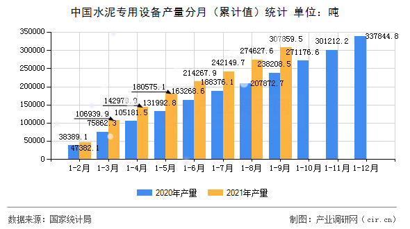 中國水泥專用設(shè)備產(chǎn)量分月（累計(jì)值）統(tǒng)計(jì)
