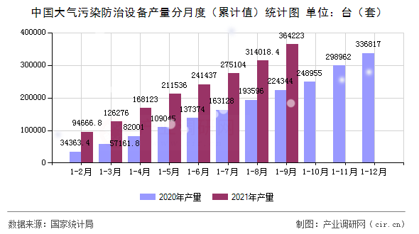 中國大氣污染防治設備產量分月度（累計值）統計圖