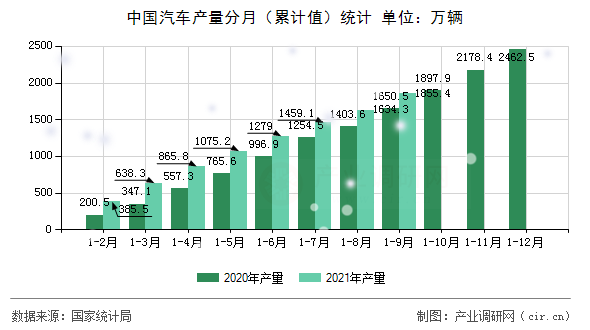 中國汽車產量分月（累計值）統計