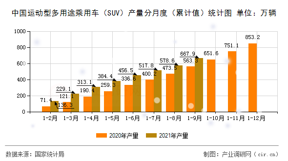 中國(guó)運(yùn)動(dòng)型多用途乘用車(chē)（SUV）產(chǎn)量分月度（累計(jì)值）統(tǒng)計(jì)圖