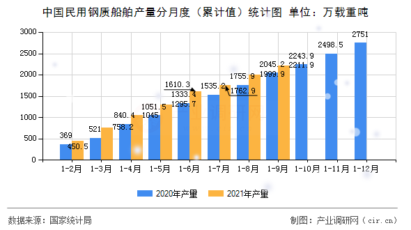 中國民用鋼質船舶產量分月度（累計值）統計圖