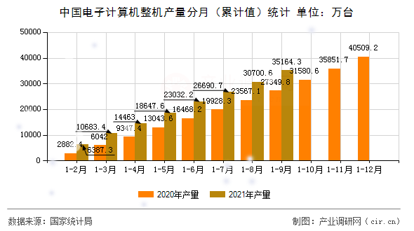 中國電子計算機整機產量分月（累計值）統計