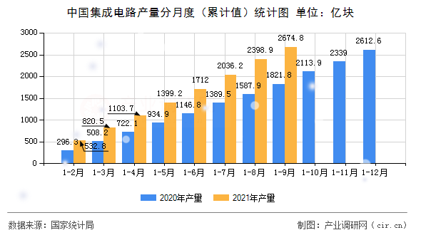 中國(guó)集成電路產(chǎn)量分月度（累計(jì)值）統(tǒng)計(jì)圖