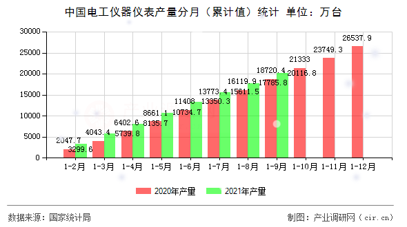 中國電工儀器儀表產量分月（累計值）統計