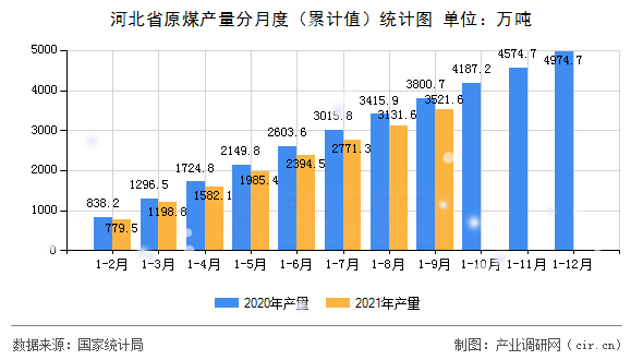 河北省原煤產量分月度（累計值）統計圖