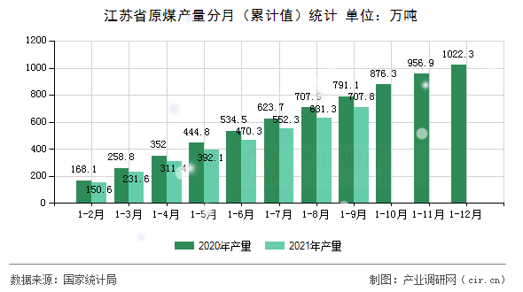 江蘇省原煤產量分月（累計值）統計