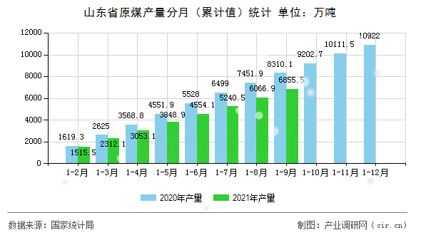 山東省原煤產量分月（累計值）統計