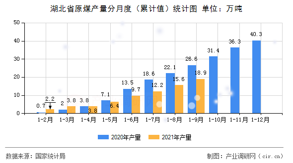 湖北省原煤產量分月度（累計值）統計圖