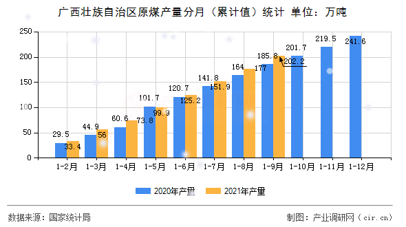 廣西壯族自治區原煤產量分月（累計值）統計