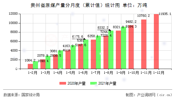 貴州省原煤產量分月度（累計值）統計圖