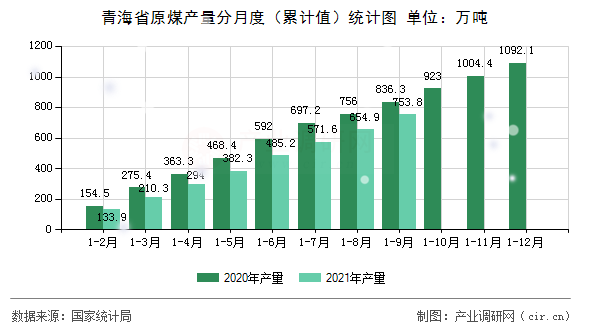 青海省原煤產(chǎn)量分月度（累計(jì)值）統(tǒng)計(jì)圖
