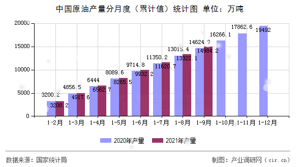 中國(guó)原油產(chǎn)量分月度（累計(jì)值）統(tǒng)計(jì)圖