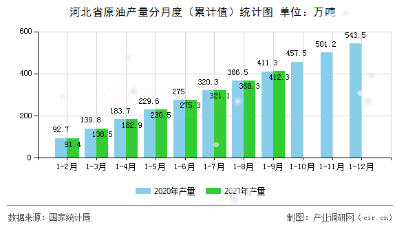 河北省原油產量分月度（累計值）統計圖