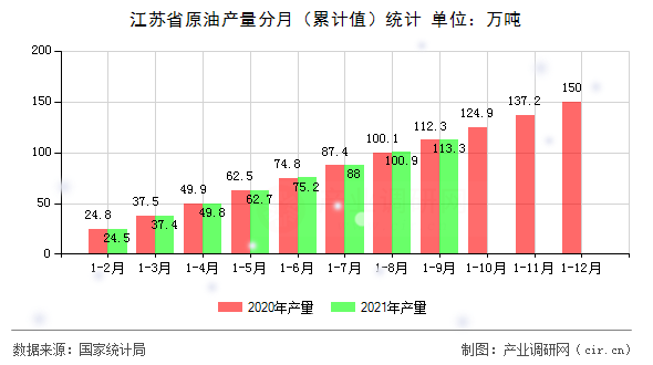 江蘇省原油產量分月（累計值）統計