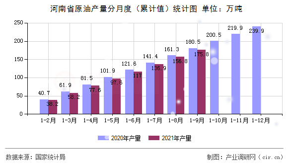 河南省原油產量分月度（累計值）統計圖