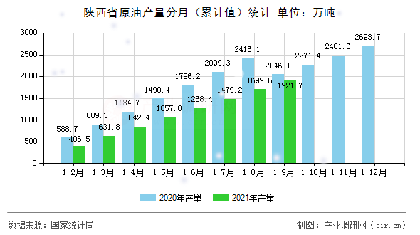 陜西省原油產量分月（累計值）統計