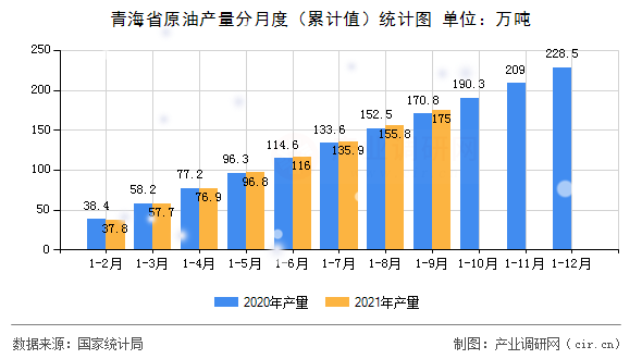 青海省原油產量分月度（累計值）統計圖