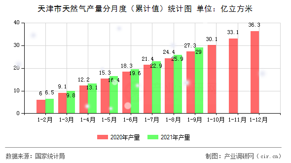 天津市天然氣產量分月度（累計值）統計圖