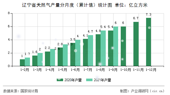 遼寧省天然氣產量分月度（累計值）統計圖