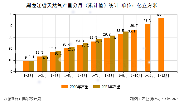 黑龍江省天然氣產(chǎn)量分月（累計(jì)值）統(tǒng)計(jì)