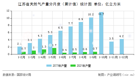 江蘇省天然氣產量分月度（累計值）統計圖