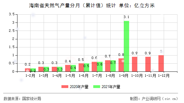 海南省天然氣產量分月（累計值）統計