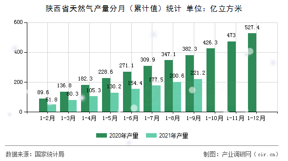陜西省天然氣產量分月（累計值）統計