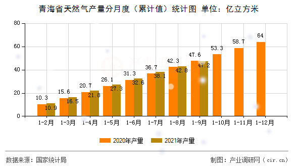 青海省天然氣產量分月度（累計值）統計圖