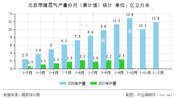 北京市煤層氣產量分月（累計值）統計