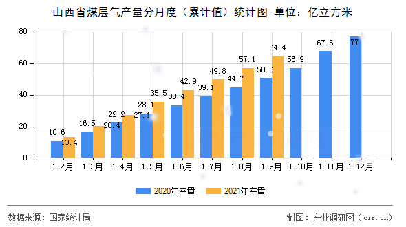 山西省煤層氣產量分月度（累計值）統計圖