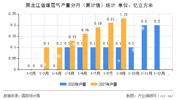 黑龍江省煤層氣產量分月（累計值）統計