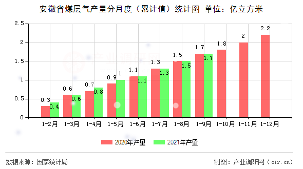 安徽省煤層氣產量分月度（累計值）統計圖