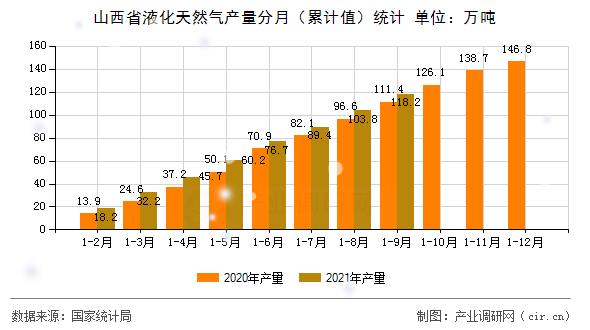 山西省液化天然氣產量分月（累計值）統計