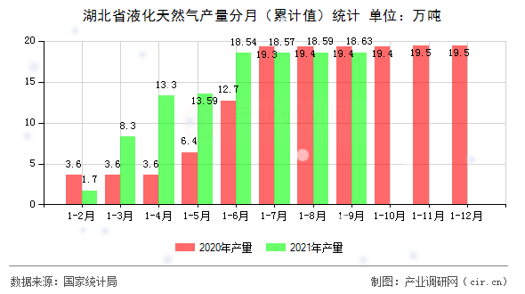 湖北省液化天然氣產(chǎn)量分月（累計(jì)值）統(tǒng)計(jì)