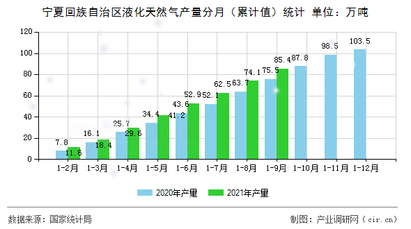 寧夏回族自治區(qū)液化天然氣產(chǎn)量分月（累計值）統(tǒng)計